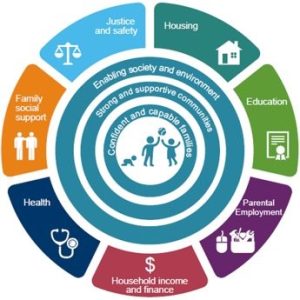 Partners in Prevention Wheel Graphic